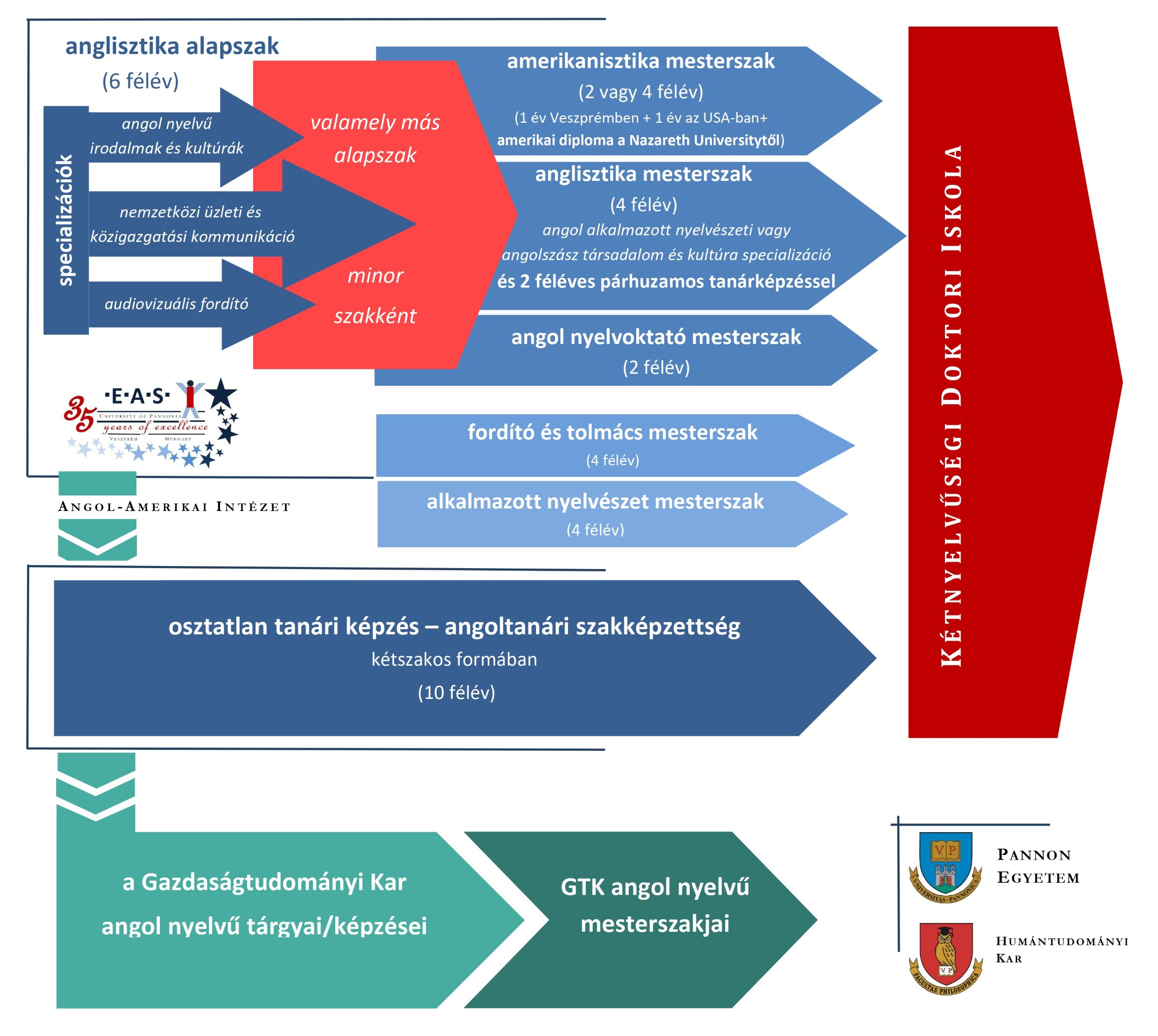 AAI anglisztika ba szakok kapcsolata 2024 